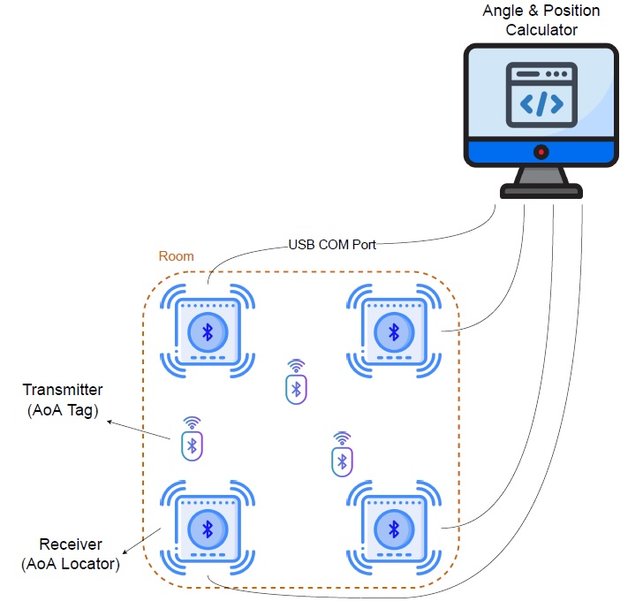 Ortungsdienste in Innenr&auml;umen mit der Bluetooth&reg;-Core-Spezifikation v5.1&nbsp;Angle of Arrival (AoA) verbessern